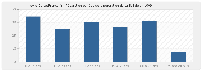 Répartition par âge de la population de La Belliole en 1999